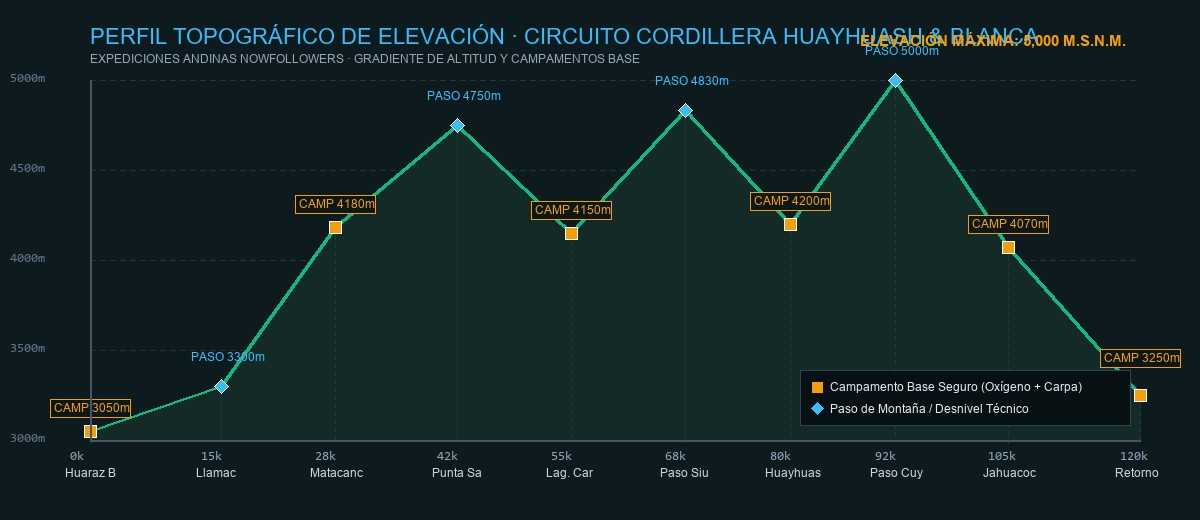 Perfil Topográfico de Elevación Cordillera Huayhuash